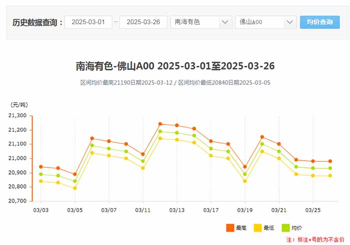 1742980541318843.jpg 2025年3月份南海靈通鋁錠價格走勢.jpg